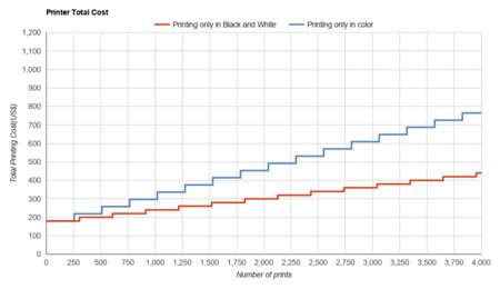 Epson WorkForce Pro WF-3730 Printer Total Cost