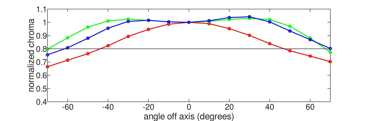 LG C2 42 OLED Horizontal Chroma Graph