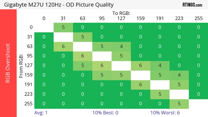 Gigabyte M27U 120Hz Heatmap RGB Overshoot