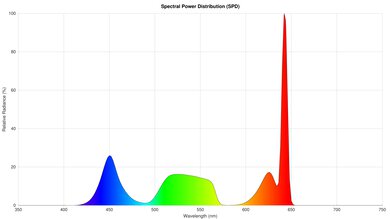 XGIMI HORIZON Ultra Spectral Power Distribution