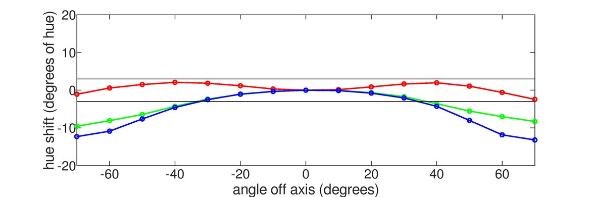 ASUS TUF Gaming VG258QM Horizontal Hue Graph