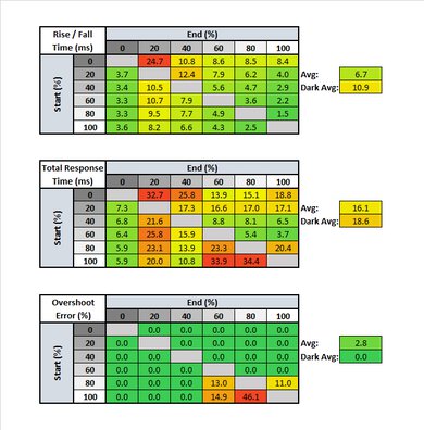 ASUS TUF Gaming VG27WQ1B Response Time Table