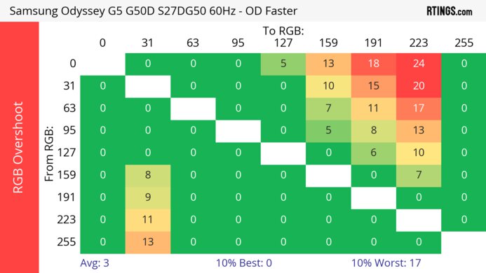 Samsung Odyssey G50D S27DG50 60Hz RGB Overshoot Heatmap