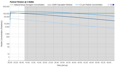 Dyson Purifier Hot+Cool Formaldehyde HP09 Purification Graph @ ≤ 45dBA