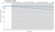 Dyson Purifier Hot+Cool Formaldehyde HP09 Purification Graph @ ≤ 45dBA