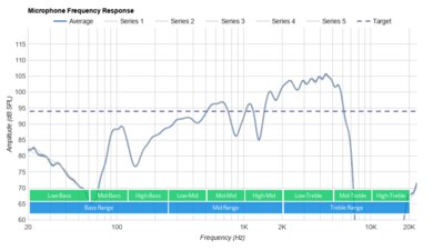 Skullcandy Dime True Wireless  Microphone Frequency Response