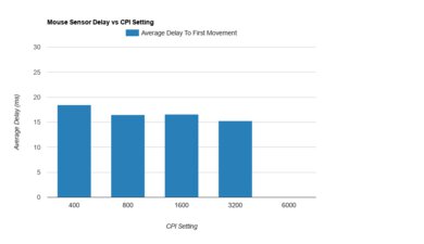 Finalmouse Starlight-12 Phantom Small Sensor Latency CPI Graph