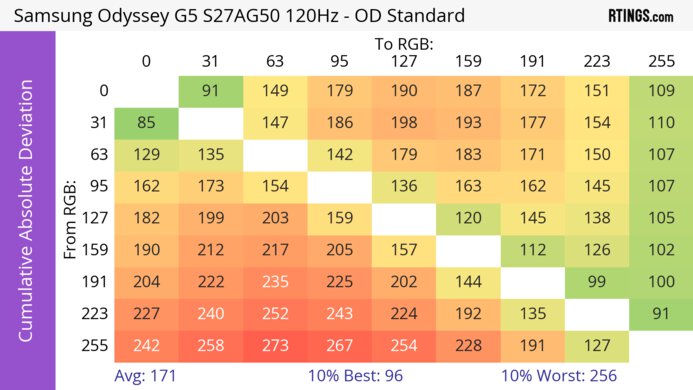 Samsung Odyssey G50A S27AG50 CAD Heatmap 120Hz