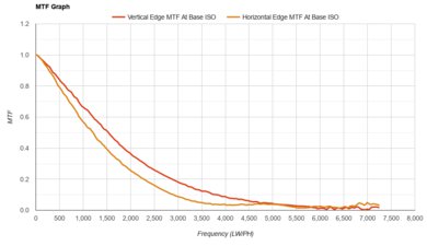 Leica V-Lux 5 MTF Graph