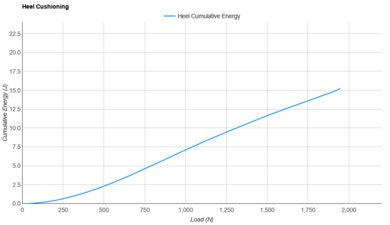 adidas Supernova Prima 2 Heel Cushioning