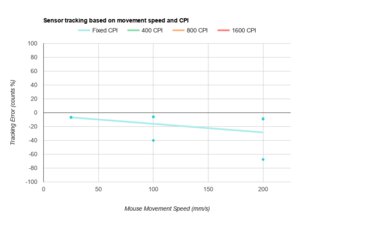 Vegcoo C18  CPI Graph
