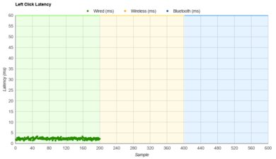 Razer Naga Trinity Latency Data