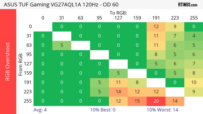 ASUS TUF Gaming VG27AQL1A 120Hz Heatmap RGB Overshoot