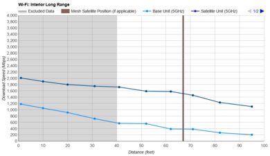 TP-Link Archer BE550 Long Range Graph