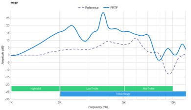Bowers & Wilkins Px7 S2 Wireless PRTF
