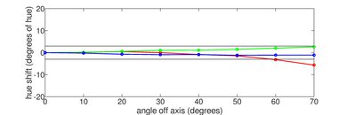 LG NANO99 8k 2020 Hue Graph