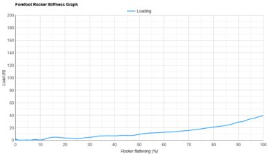 Saucony Endorphin Speed 5 Forefoot Rocker Stiffness Graph