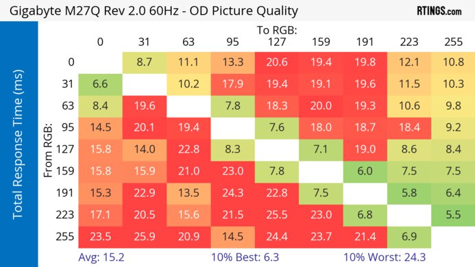 Gigabyte M27Q (rev. 2.0) 60Hz Total Response Heatmap