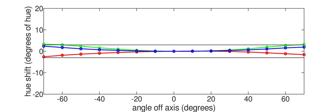 ASUS ROG Swift OLED PG27AQDP Horizontal Hue Graph