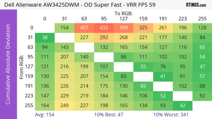 Dell Alienware AW3425DWM CAD Heatmap 60Hz