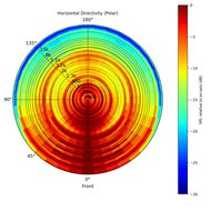 Directivity