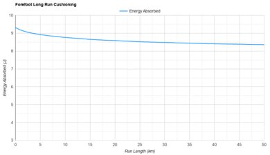 PUMA Deviate NITRO Elite 4 Forefoot Long Run Cushioning