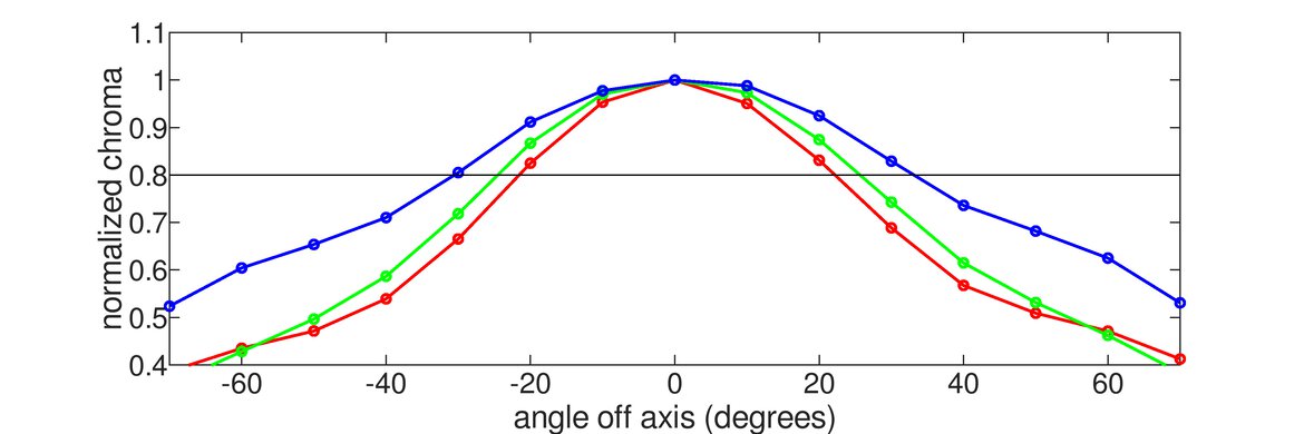 Samsung Smart Monitor M80B S32BM80 Vertical Chroma Graph