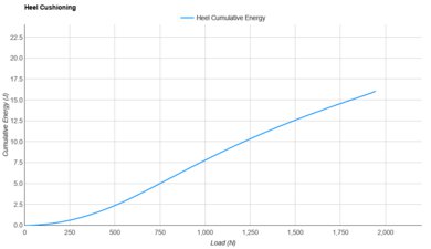 Saucony Endorphin Speed 4 Heel Cushioning