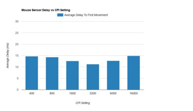 Razer Pro Click Sensor Latency CPI Graph
