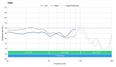 Astro A10 Gen 2 Treble