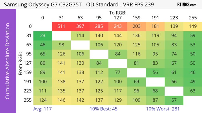 Samsung Odyssey G7 C32G75T CAD Heatmap At Max Refresh