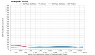 LG 27GR95QE-B Longevity Graph