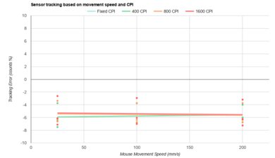 BenQ ZOWIE U2 CPI Graph