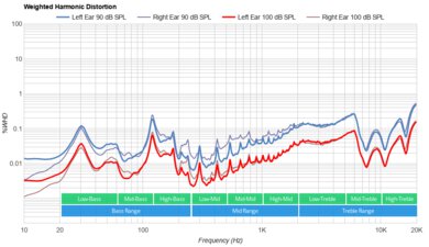Jabra Elite 4 True Wireless Weighted Harmonic Distortion