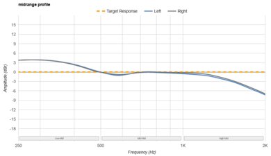 Fairphone Fairbuds Mid-Range Profile: Target Compliance