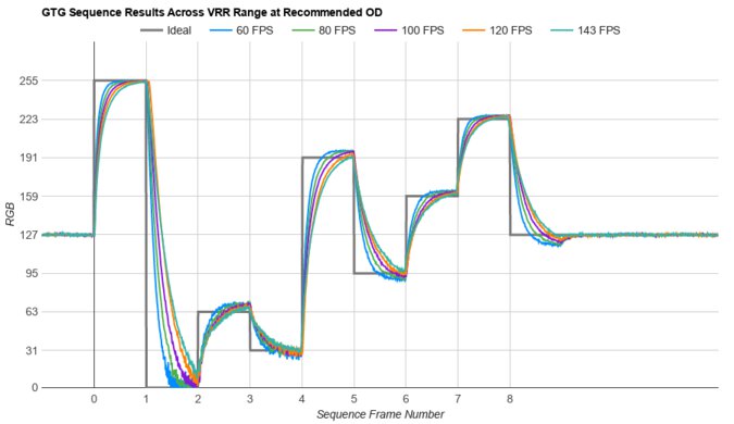LG 32GR93U-B Fast GTG Sequence