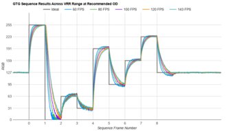 LG 32GR93U-B Fast GTG Sequence