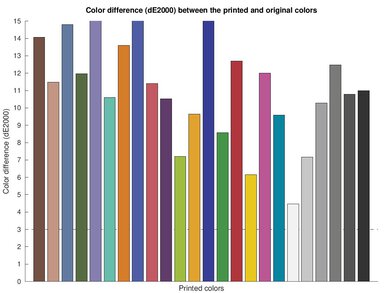 HP DeskJet 4155e [4133e, 4152e, 4158e]​ Color dE Graph