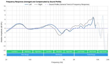 Nothing Ear (stick) Peaks/Dips Graph