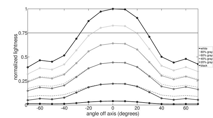 ViewSonic VG1655 Vertical Lightness Graph