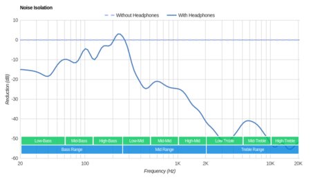Anker SoundCore Liberty Lite Truly Wireless Noise Isolation