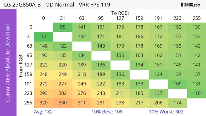 LG 27G850A-B CAD Heatmap 120Hz