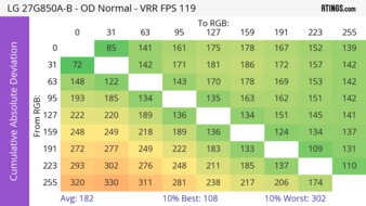 LG 27G850A-B CAD Heatmap 120Hz