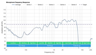 Jabra Elite 4 Active True Wireless Microphone Frequency Response