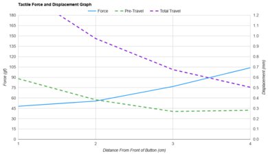 Finalmouse UltralightX Force/Distances Graph