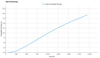 Brooks Hyperion Max 3 Heel Cushioning