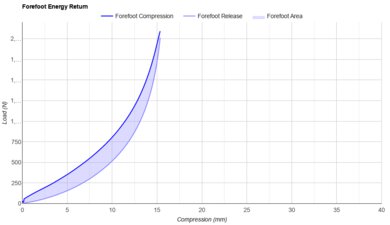 Kiprun KS900 2 Forefoot Energy Return