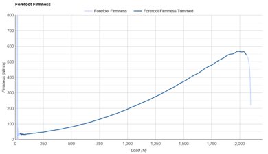 Nike Vaporfly 4 Forefoot Firmness