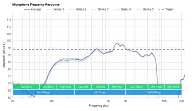 ROCCAT Syn Pro Air Wireless Microphone Frequency Response