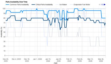 Café CGE29DP2TS1 Parts Availability Graph